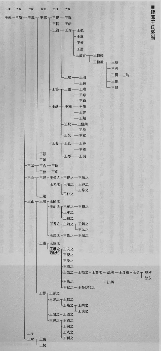 琅琊王氏系谱