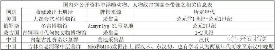 找樂《 有关浮雕动物、人物纹鎏金青铜腰牌饰》